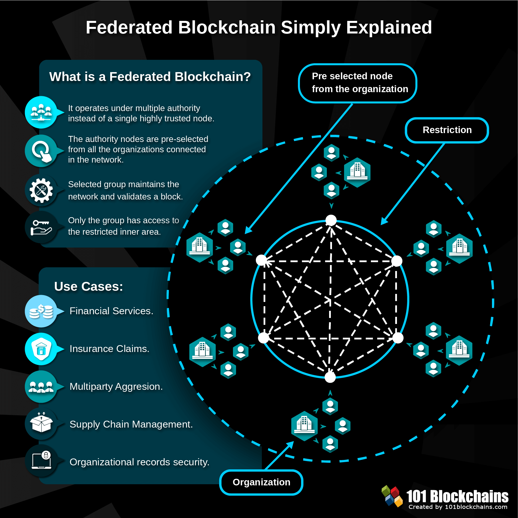 Federated Blockchain Simply Explained