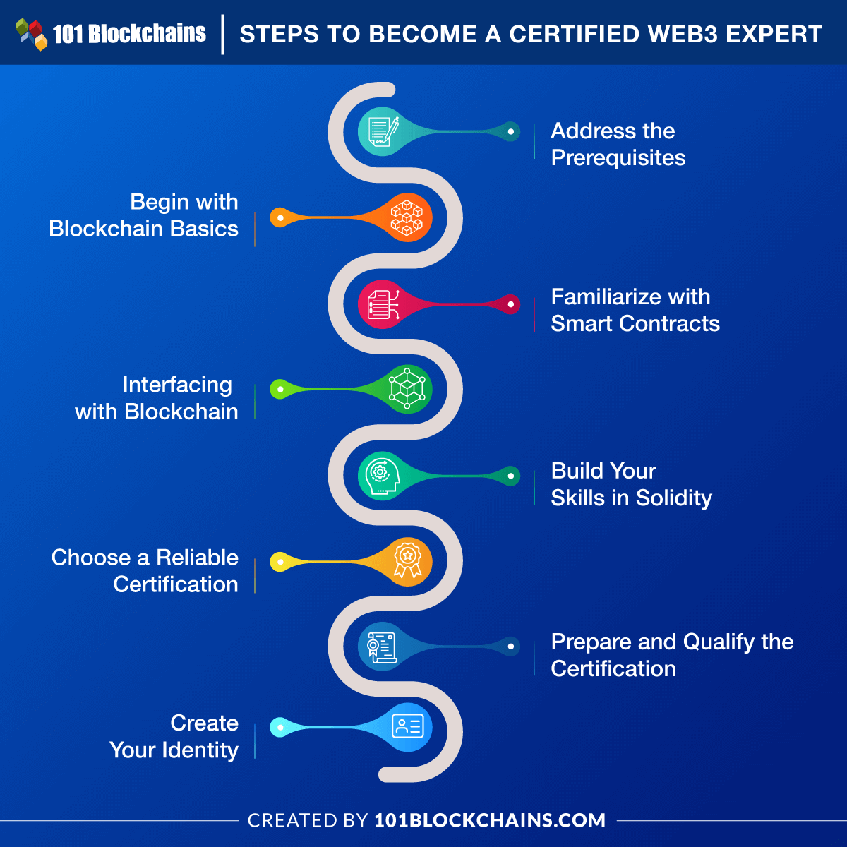 Steps to Become a Certified Web3 Expert